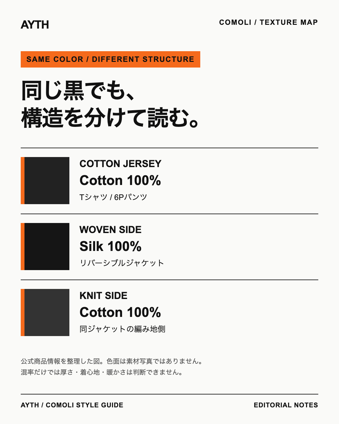 同じ黒でも素材の構造を分けて読む図。コットンジャージー、シルクの織物、コットンの編み地を並べ、混率だけでは厚さや着心地を判断できないと示している